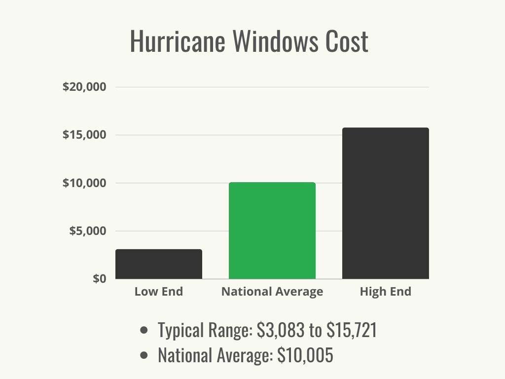 How Much Do Impact Windows Save On Insurance?