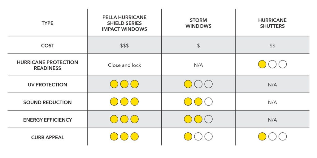 What Is The Difference Between Impact Windows And Hurricane Windows?