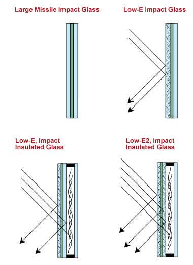 Are There Different Grades Of Impact Windows?