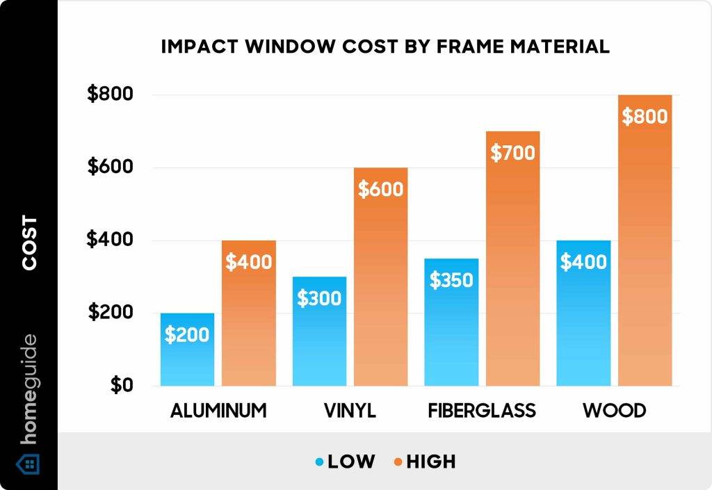 How Much Is A Standard Impact Window?