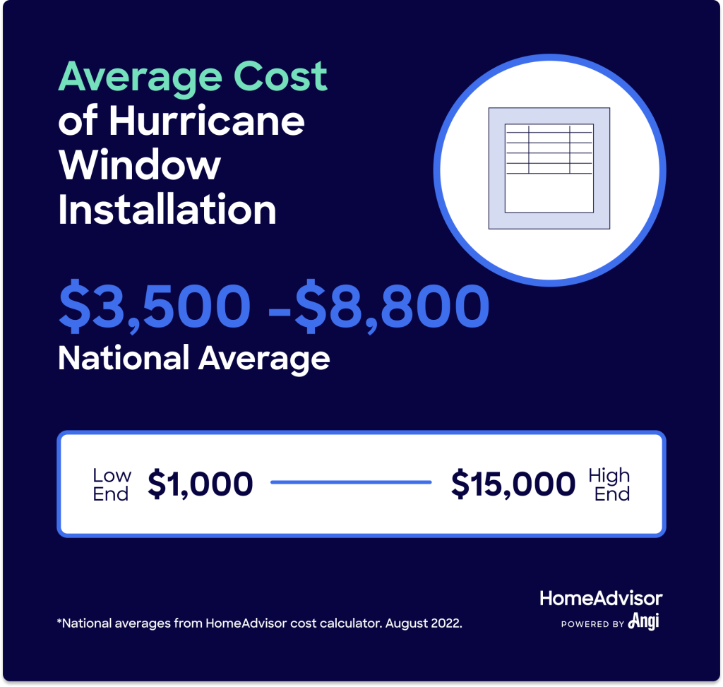 What Is The Average Cost Of An Impact Window?