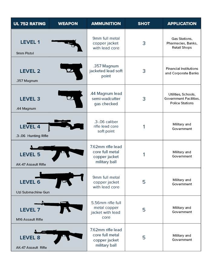 How Many Bullets Does It Take To Break A Bulletproof Window?