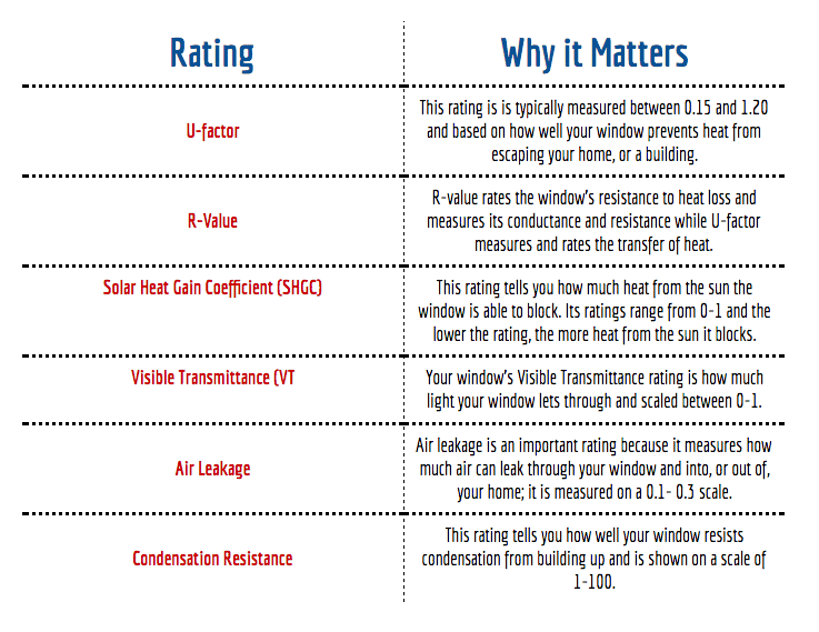 How Much Energy Do You Save With Impact Windows?