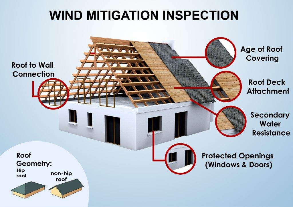 What Is The Average Cost Of A Wind Mitigation Inspection In Florida?