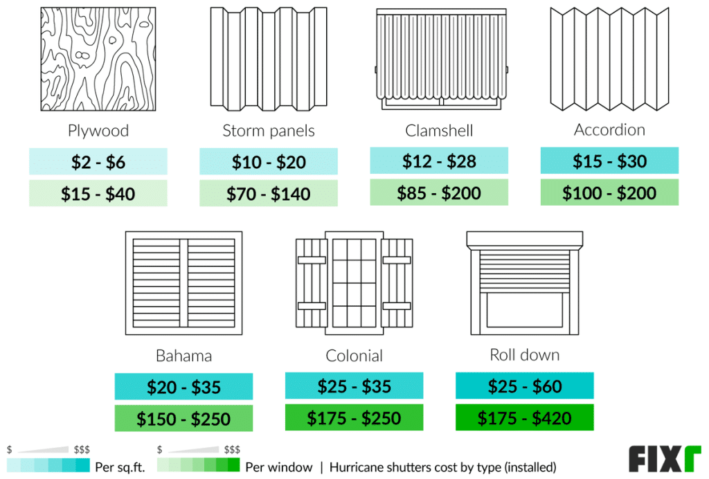 What Is The Average Cost Per Window For Hurricane Shutters?