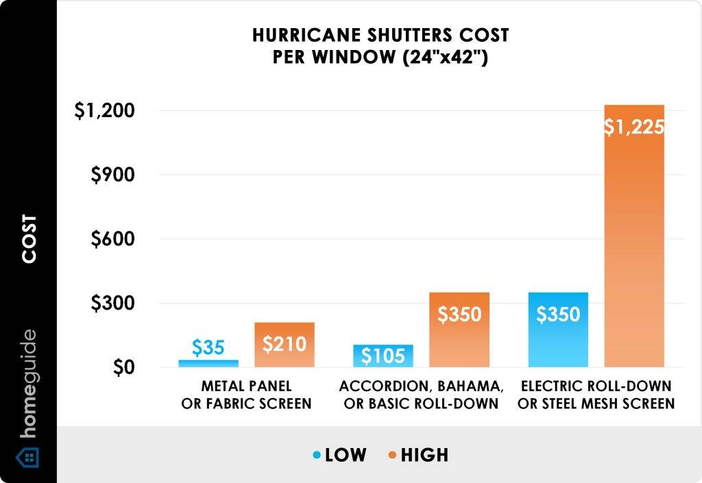 What Is The Average Cost Per Window For Hurricane Shutters?