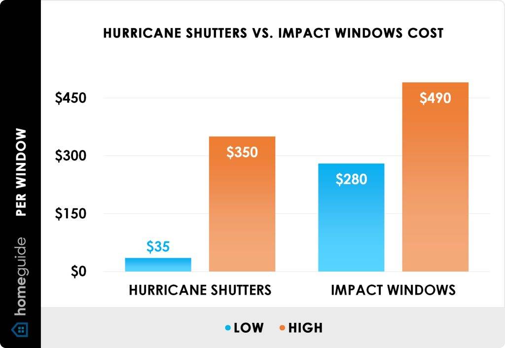 What Is The Average Cost Per Window For Hurricane Shutters?