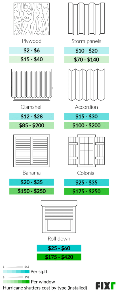 What Is The Average Cost Per Window For Hurricane Shutters?