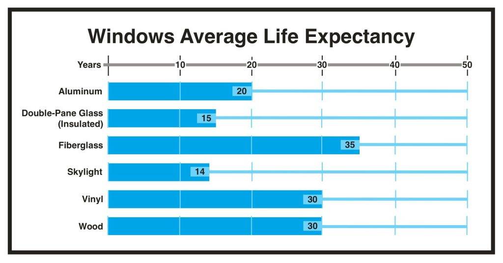 What Is The Lifespan Of A House Window?