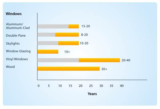 What Is The Lifespan Of A House Window?