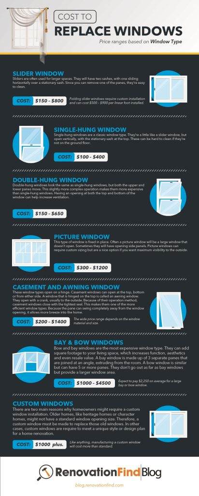 Which Window Is Most Expensive To Replace?