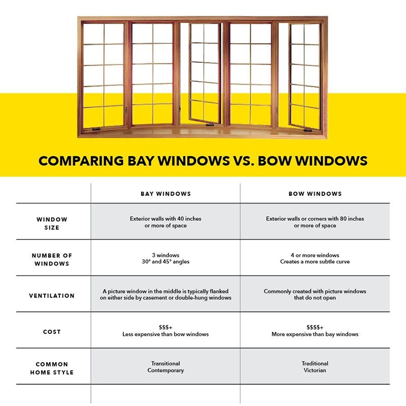 Can I Get Impact-resistant Bay Or Bow Windows?